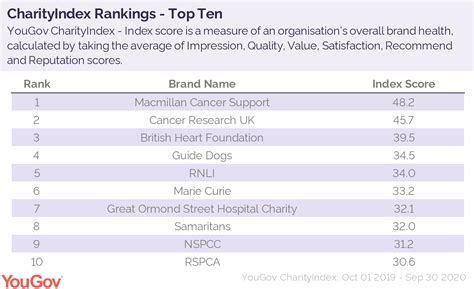 yougov charity index.